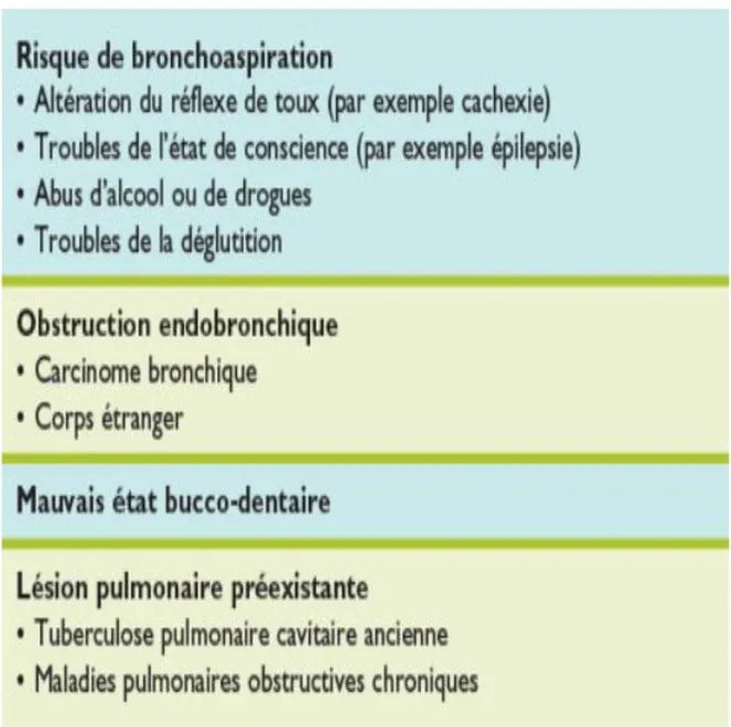 Tableau II : Facteurs de risque pour des abcès pulmonaires à germes anaérobes [203]. 