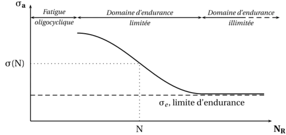 Diagramme de Haigh