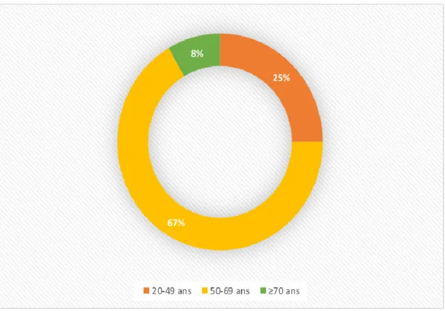 Figure 4 : Répartition des patients en fonction de l’âge.  