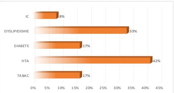 Figure 6 : Répartition des principaux facteurs de risque cardiovasculaires chez les patients 