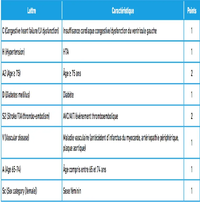 Tableau 3: Facteurs cliniques de risque d’accident vasculaire cérébral, d’accident ischémique  transitoire et d’embolie systémique selon le score CHA2DS2-VASc (30) 