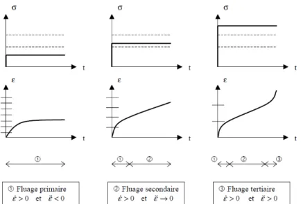 Figure 1-2. Courbes de la déformation de fluage  1  et allures des cinétiques associées au dépassement des  seuils de contrainte  2  (Bertholt, 2003)
