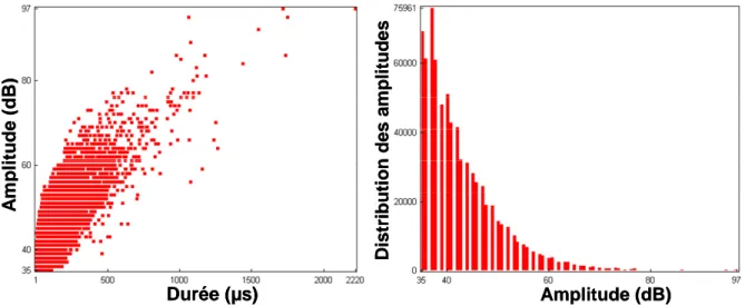 Figure 3-13: Corrélation entre l’amplitude et la durée des signatures acoustiques (a) et répartition des  amplitudes (b)