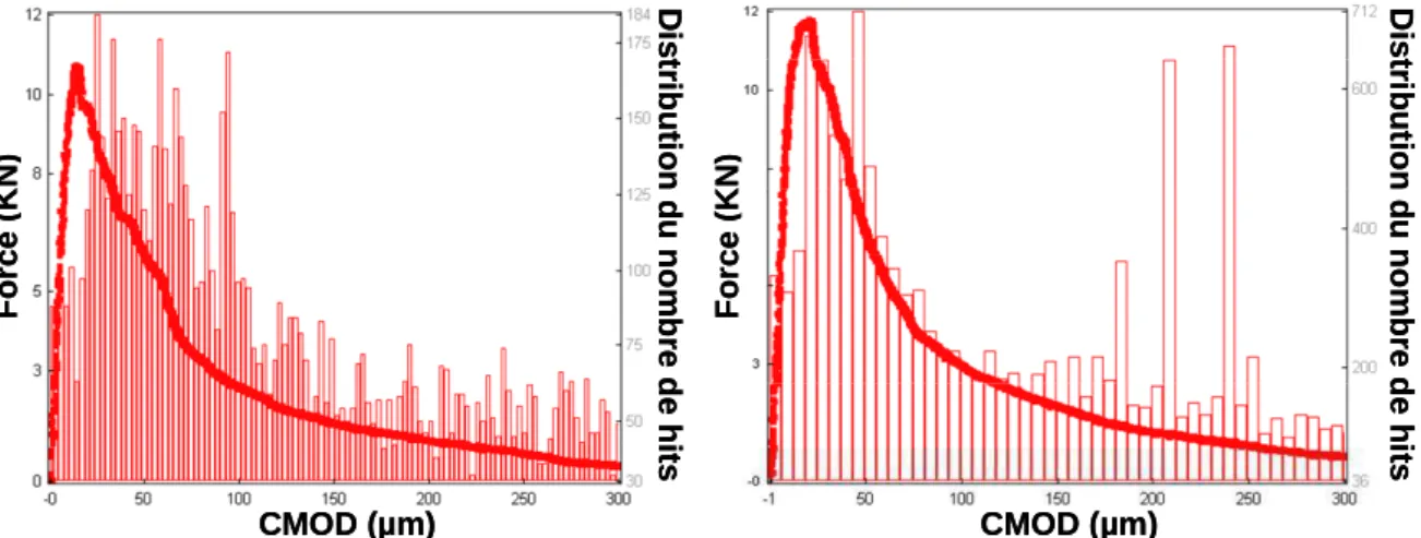 Figure 3-17: Corrélation de la courbe force-CMOD avec la distribution du nombre de hits pour les  poutres BV-2 (a) et BF85 (b)
