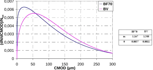 Figure 3-18: Comparaison de la densité de probabilité entre les poutres BV et BF70 et les valeurs  correspondantes de m et  3 