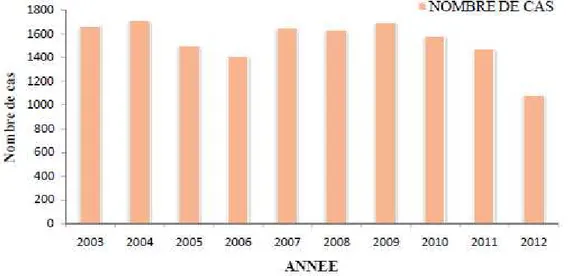 Graphique 1: Evolution de nombre de cas d'hydatidose en fonction des années  au Maroc 