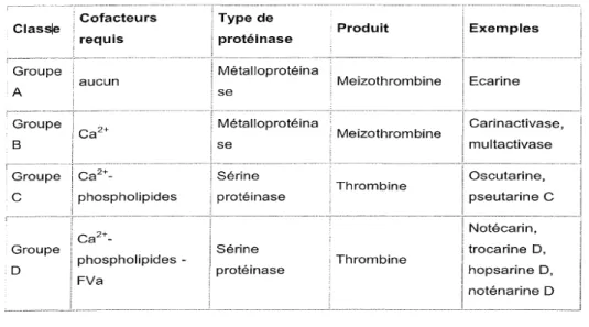 Tableau IX : Classification des activateurs de la prothrombine   de venins de serpent(Kini, 2005)