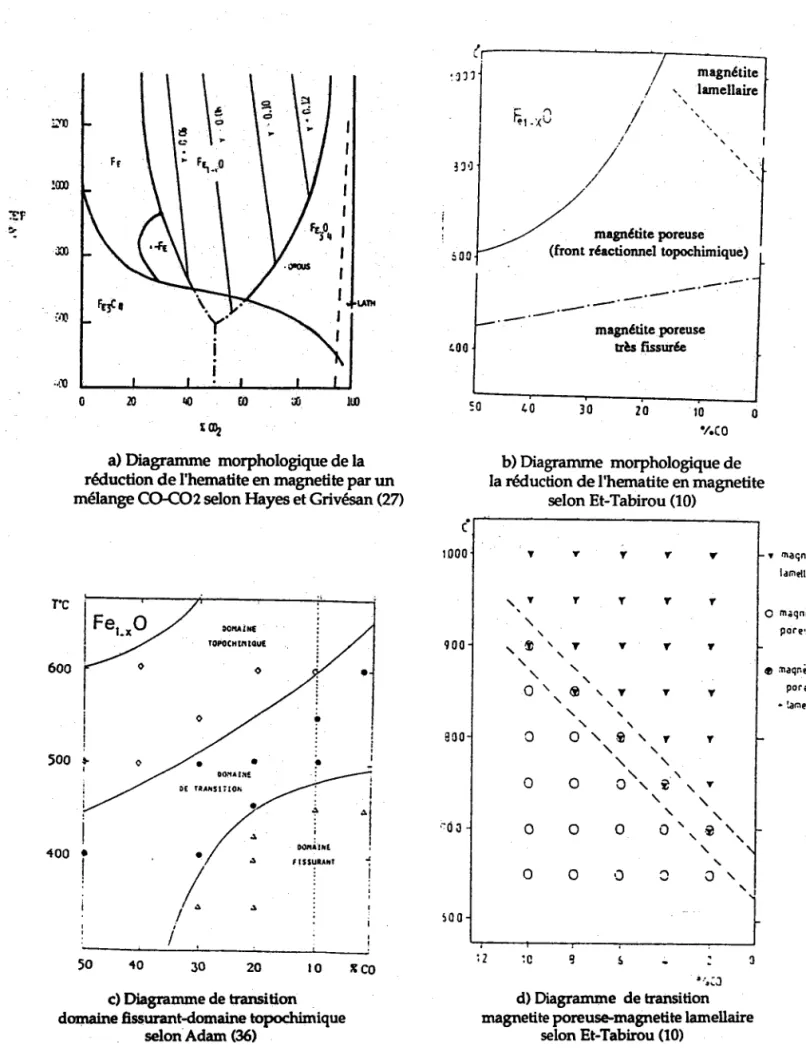 Figure I-1: Aspects morphologiques de la magnétite lors de la réduction  de