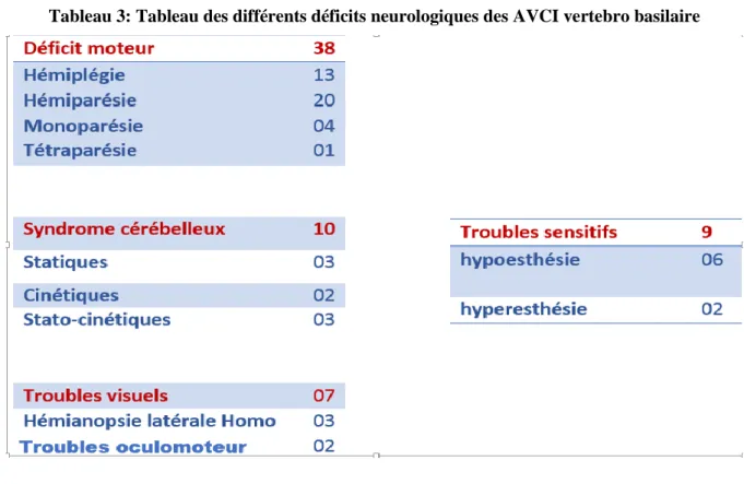 Tableau 3: Tableau des différents déficits neurologiques des AVCI vertebro basilaire 