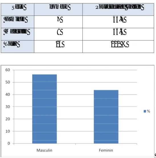 Tableau I : La fréquence des AVCI selon le sexe. 