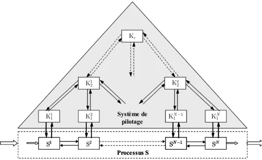 Fig. 1.3.  Structure "plusieurs niveaux - plusieurs objectifs" 