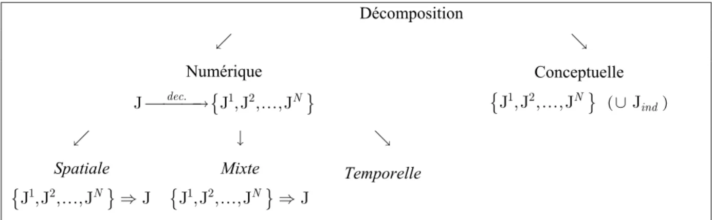 Fig. 1.5.  Organisation des différentes stratégies de décomposition 