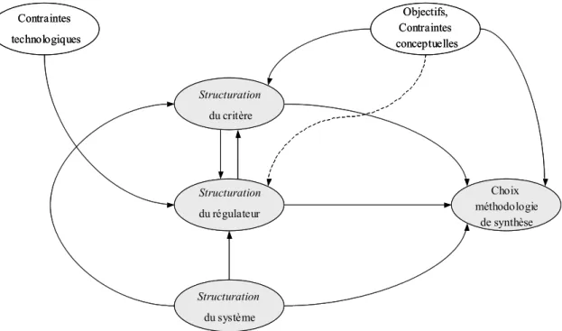 Fig. 1.8.  Choix stratégiques pour la commande des systèmes complexes 