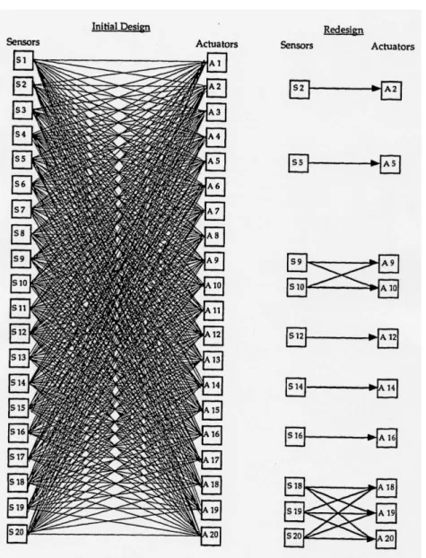 Fig. 1.9.  Apport de la structuration du modèle du système et du régulateur : Exemple d'un radar [Ree91] 
