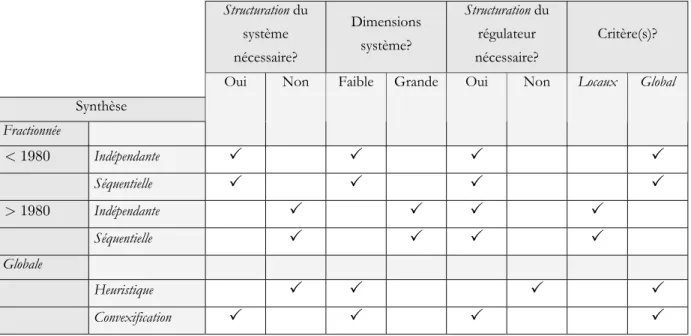 Tab. 1.1.  Hypothèses d'application des différentes approches de synthèse 