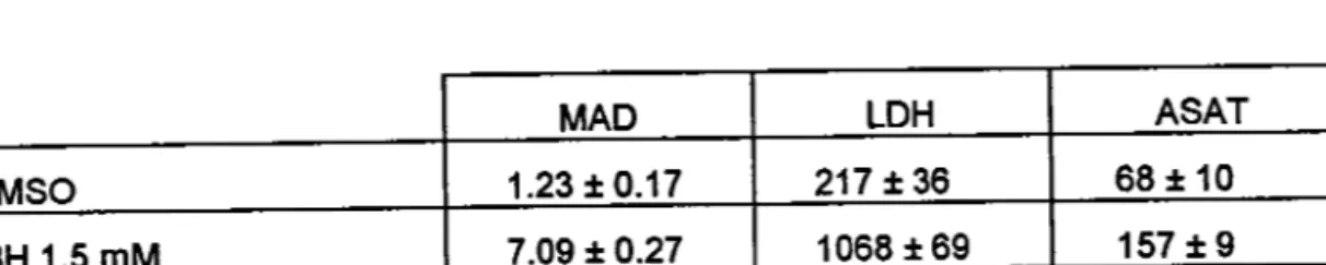 Tableau F4 : Action de la prométhazine  après intoxication par le tBH