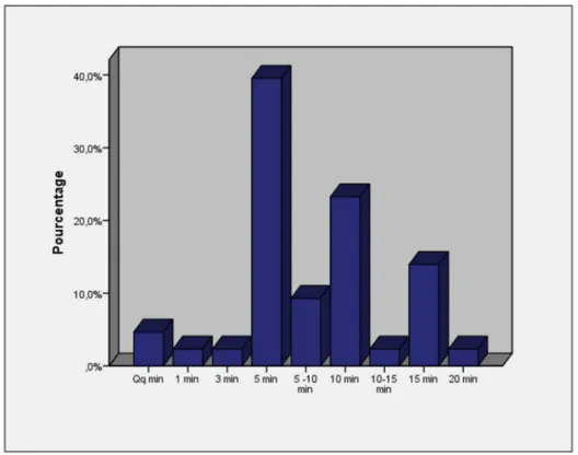 Figure 13: Temps de réalisation d’antisepsie après un AES  2 étudiants ont mentionné qu’il ne faut pas faire saigner la plaie