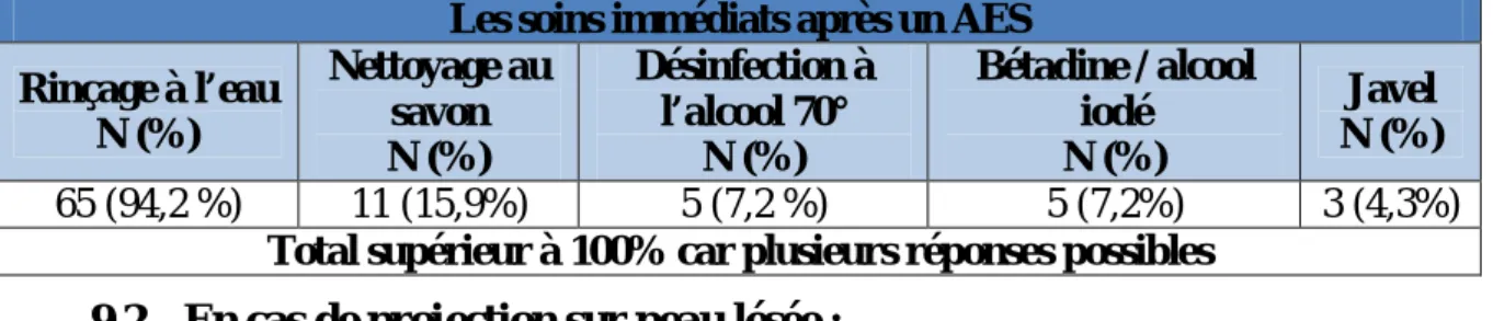 Tableau 22 : Répartition des réponses des étudiants sur les soins immédiats après un AES en cas  de projection sur muqueuse 