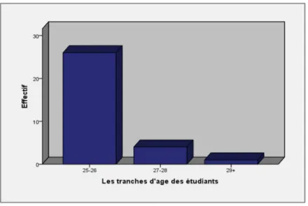 Figure 2: Répartition des internes du groupe AES selon l’âge  