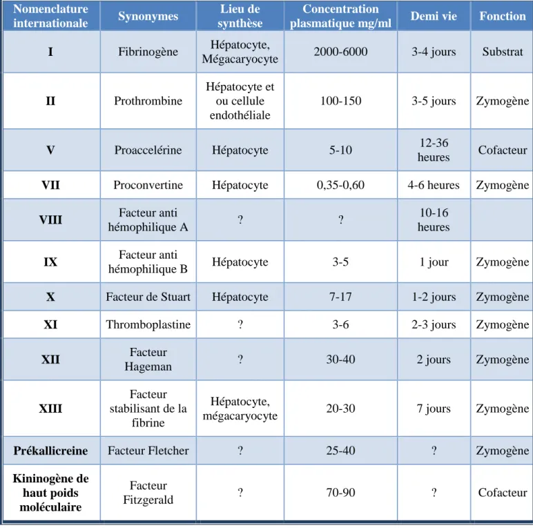 Tableau 1 : facteurs de coagulation [3] 