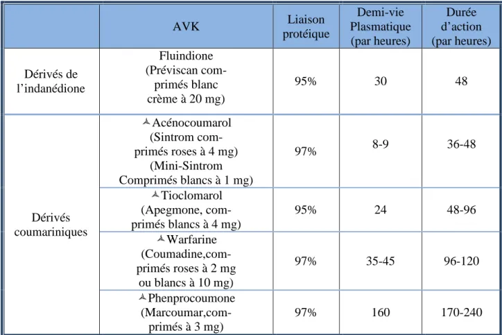 Tableau 2 : propriétés pharmacologiques des AVK[7] 