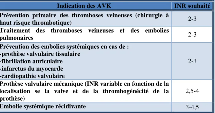 Tableau 3 : indication des AVK [10] 