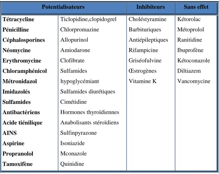 Tableau 4 : interactions médicamenteuses avec les AVK[10] 