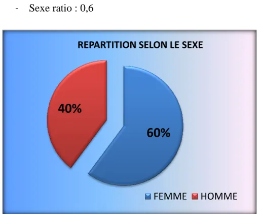 Graphique 1 : répartition des hémorragies selon le sexe