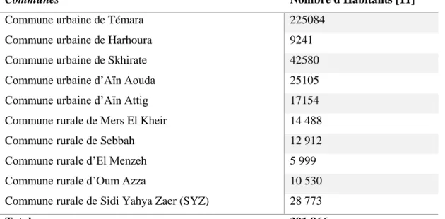 Tableau I : Répartition des habitants par communes. 