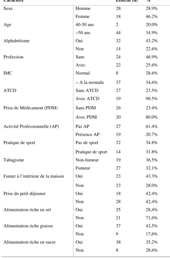 Tableau V : description de la population étudiée  Caractère  Effectif (n)  %  Sexe  Homme  28   28.9%  Femme  18   46.2%  Age  40-50 ans  2   20.0%  &gt;50 ans  44   34.9%  Alphabétisme  Oui   32   43.2%  Non  14   22.6%  Profession  Sans  24  46.9%  Avec 