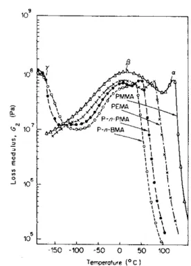 Figure 1.3 : évolution du module de perte en fonction   de la température de plusieurs polymères