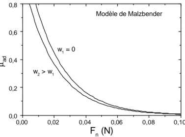 Figure 2.3: évolution du coefficient de frottement d’adhésion,  en fonction de la force
