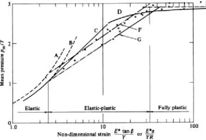 Figure 3.4 : Evolution du rapport pression moyenne sur seuil  d’écoulement plastique [6] pour un matériau de type métal