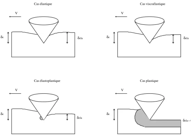 Figure 3.5 : différents cas de réponse d’une surface dans un essai de glissement-rayure