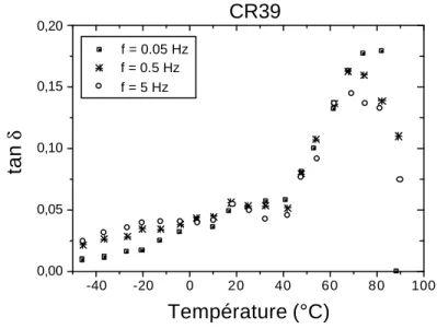 Figure 4.8 : évolution du facteur de perte  tan δ  en fonction de la température pour le CR39