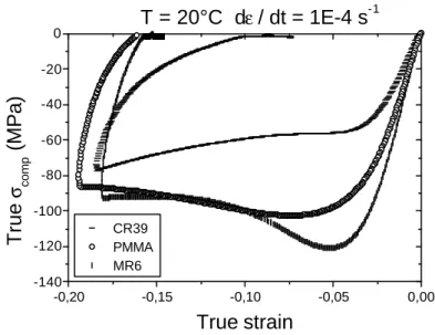 Figure 5.2 : courbes de compression à 20°C et pour une vitesse de déformation  de  10 − 4 s − 1  du CR39, du PMMA et du MR6