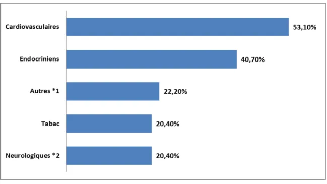 Figure 5 : La distribution des facteurs de risque selon leurs fréquences (service de  neurologie, HMIMV-Rabat, n=54) 