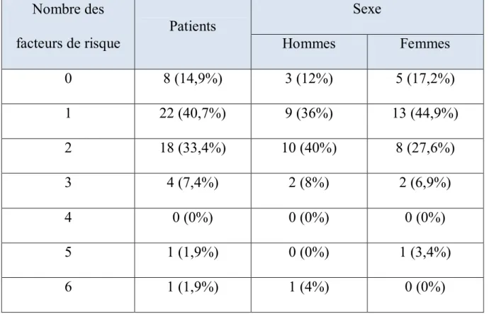 Tableau 2 : L’association des différents facteurs de risque chez les patients 