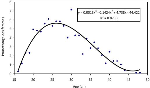 Figure 1. Répartition des femmes, en pourcentage, en fonction de l'âge.