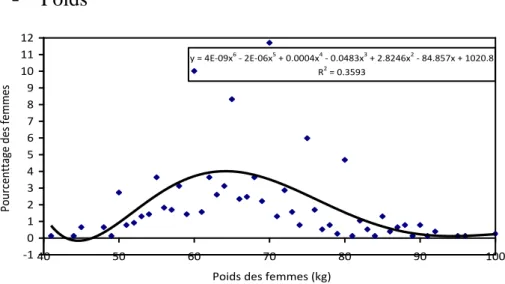 Figure 6. Répartition des femmes, en pourcentage, en fonction du poids.