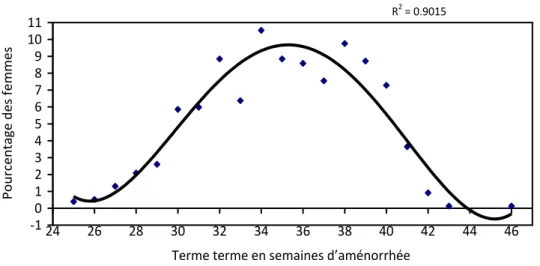 Figure 8. Répartition des femmes, en pourcentage, en fonction du terme en semaines  d’aménorrhée  y = 0.0011x 4  - 0.1567x 3  + 8.1176x 2  - 181.97x + 1492.5R2 = 0.9015-101234567891011242628303234363840424446