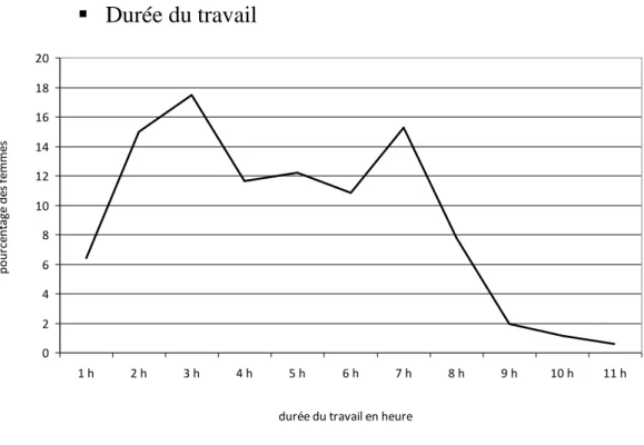 Figure 10: répartition des femmes, en pourcentage,  en fonction de la durée du travail en heures024681012141618201 h2 h3 h4 h5 h6 h7 h8 h9 h10 h 11 h