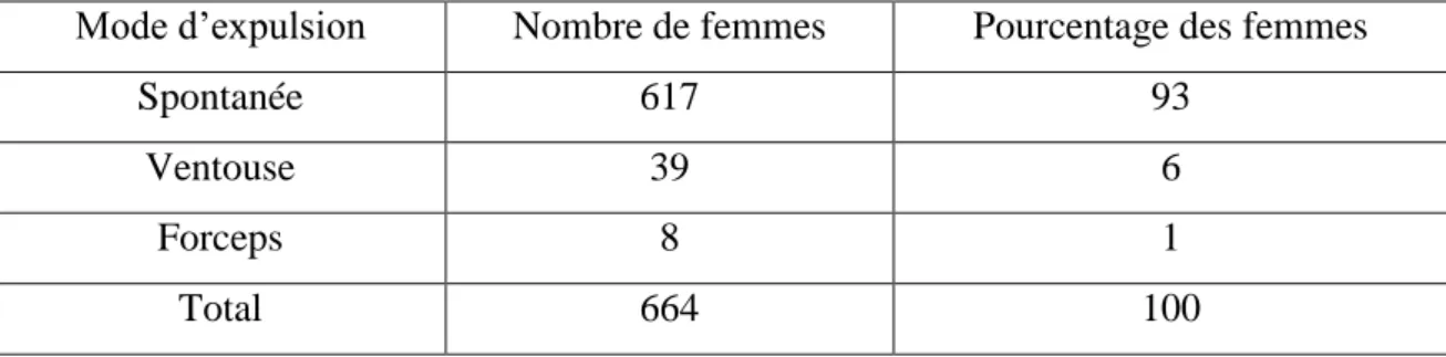 Tableau 3. Répartition des femmes, en nombre et en pourcentage, selon le mode  d’expulsion des accouchements par voie basse 