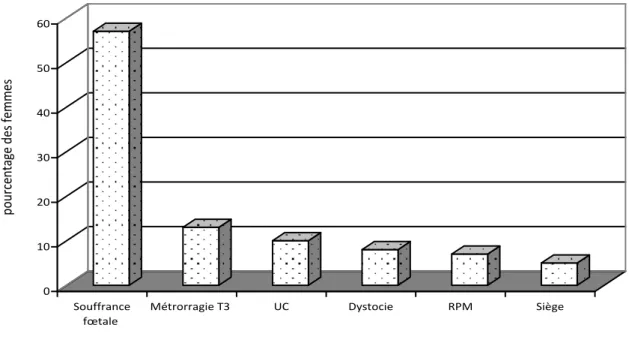 Figure 11: répartition des femmes selon l'indication de la césarienne en  pourcentage