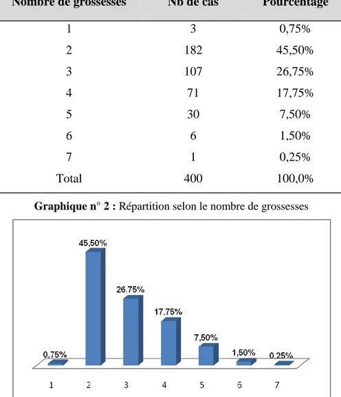 Tableau n° 1 : répartition en fonction du nombre de grossesses 