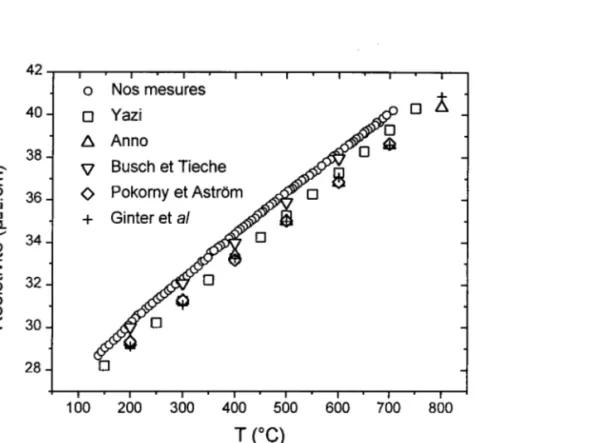 figure 3.3 :Résistivité électrique du gallium liquide en fonction de la température