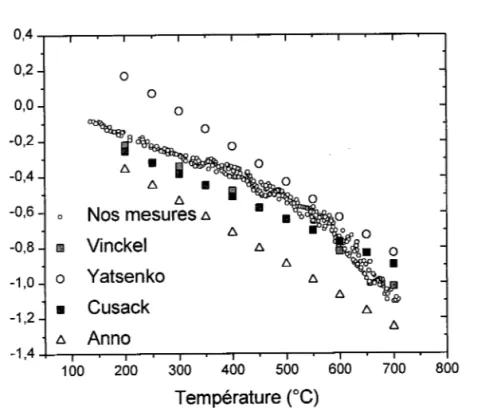 figure 3.4 : Pouvoir thermoélectrique  absolu du gallium liquide en fonction de la température