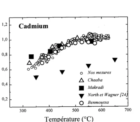 figure 3.6 : Pouvoir Thermoélectrique  Absolu du cadmium liquide en fonction de la température
