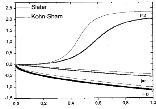 figure 3.10 : Déphasage  de I'yttrium à1526'C cas de I'atome neutre avec les échanses  de Slater et de Kohn-Sham