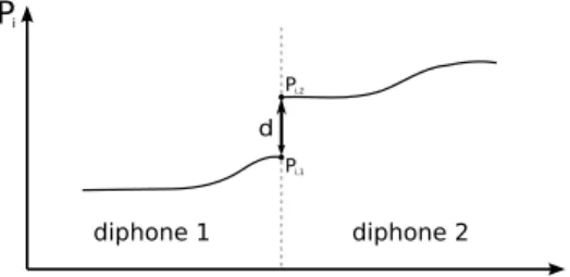 Figure 3.7: An illustration of the gap in the visual feature trajetories. The purpose of the